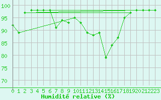 Courbe de l'humidit relative pour Belfort-Dorans (90)