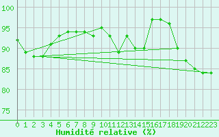 Courbe de l'humidit relative pour Deauville (14)