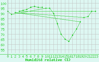 Courbe de l'humidit relative pour Coulommes-et-Marqueny (08)