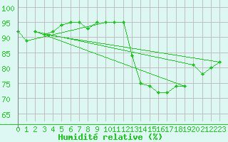 Courbe de l'humidit relative pour Brignogan (29)