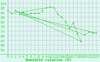 Courbe de l'humidit relative pour Montlimar-Adhmar (26)