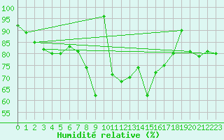 Courbe de l'humidit relative pour Gielas