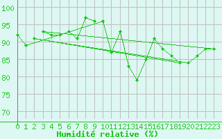 Courbe de l'humidit relative pour Chaumont (Sw)