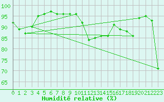 Courbe de l'humidit relative pour Oberriet / Kriessern
