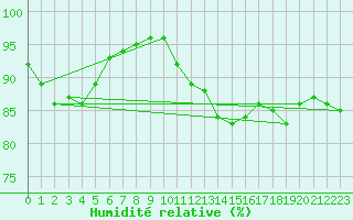 Courbe de l'humidit relative pour Grandfresnoy (60)