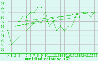 Courbe de l'humidit relative pour Evreux (27)