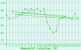 Courbe de l'humidit relative pour Orschwiller (67)