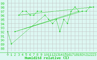 Courbe de l'humidit relative pour Feuerkogel