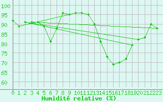 Courbe de l'humidit relative pour Poitiers (86)