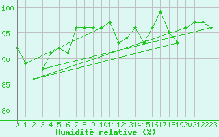 Courbe de l'humidit relative pour Semmering Pass