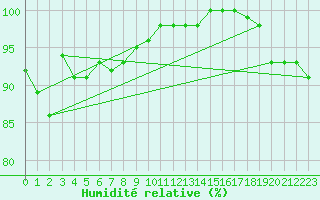 Courbe de l'humidit relative pour Valtimo Kk