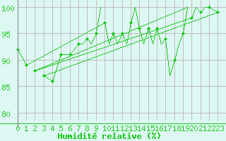 Courbe de l'humidit relative pour Farnborough