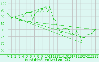 Courbe de l'humidit relative pour Blackpool Airport