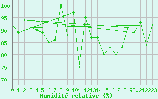 Courbe de l'humidit relative pour Crap Masegn