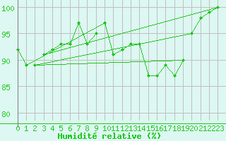 Courbe de l'humidit relative pour Angermuende