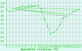 Courbe de l'humidit relative pour Bziers Cap d'Agde (34)