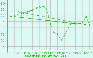 Courbe de l'humidit relative pour Saint-Brieuc (22)
