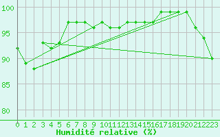 Courbe de l'humidit relative pour Aberporth