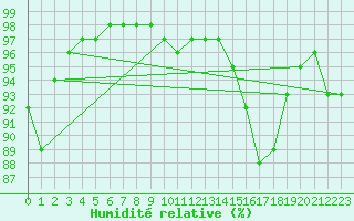 Courbe de l'humidit relative pour Langres (52) 