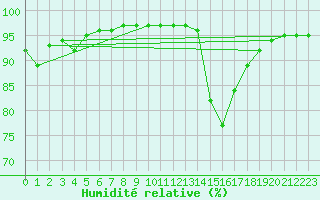 Courbe de l'humidit relative pour Nostang (56)