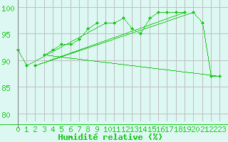 Courbe de l'humidit relative pour Wilhelminadorp Aws