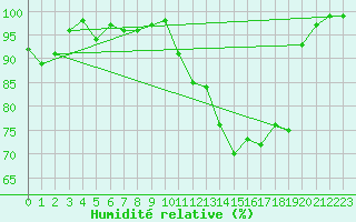 Courbe de l'humidit relative pour Aasele