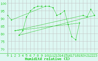 Courbe de l'humidit relative pour Bergerac (24)