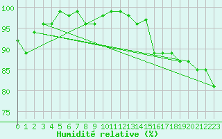 Courbe de l'humidit relative pour Eskdalemuir