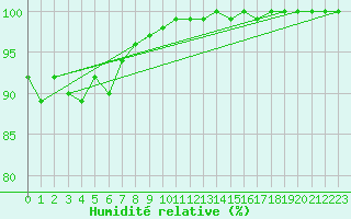 Courbe de l'humidit relative pour Johnstown Castle