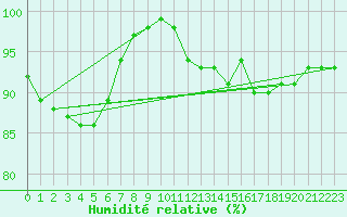 Courbe de l'humidit relative pour Lorient (56)