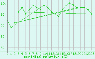 Courbe de l'humidit relative pour Ristna