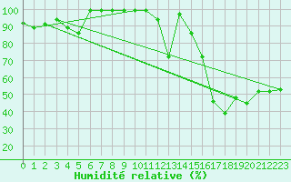 Courbe de l'humidit relative pour Bischofszell