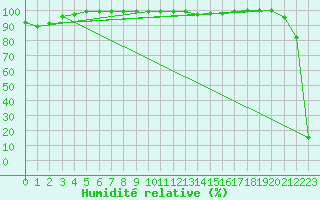 Courbe de l'humidit relative pour Chopok