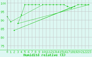 Courbe de l'humidit relative pour Tomtabacken