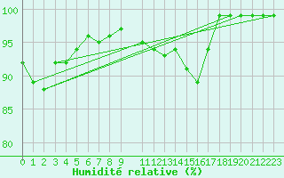 Courbe de l'humidit relative pour Altenrhein