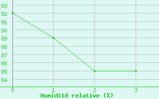 Courbe de l'humidit relative pour Mandurah Aws