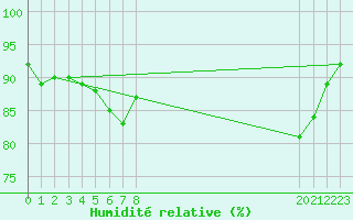 Courbe de l'humidit relative pour Saint Bees Head