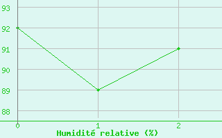 Courbe de l'humidit relative pour Le Perrier (85)