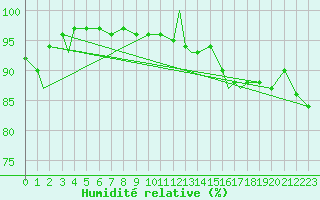 Courbe de l'humidit relative pour Prince Albert, Sask.