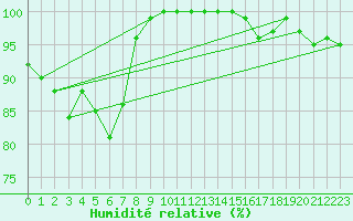 Courbe de l'humidit relative pour Mont-Saint-Vincent (71)