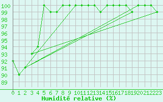 Courbe de l'humidit relative pour Villacher Alpe