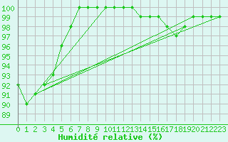 Courbe de l'humidit relative pour Albert-Bray (80)