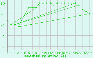 Courbe de l'humidit relative pour Cap Gris-Nez (62)
