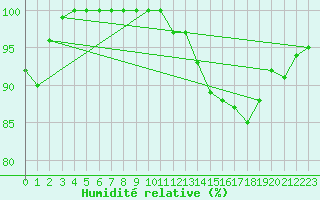 Courbe de l'humidit relative pour Pontoise - Cormeilles (95)