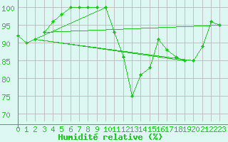 Courbe de l'humidit relative pour Laval (53)