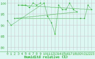 Courbe de l'humidit relative pour Koksijde (Be)