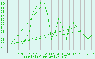 Courbe de l'humidit relative pour Avord (18)