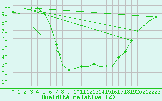 Courbe de l'humidit relative pour Hirsova