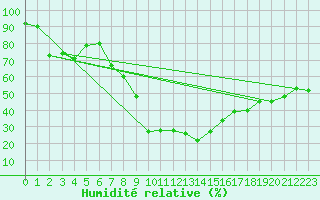 Courbe de l'humidit relative pour Lutzmannsburg