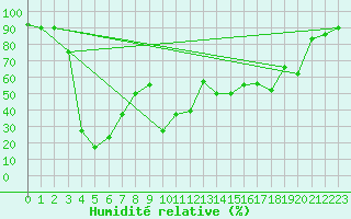 Courbe de l'humidit relative pour Guetsch